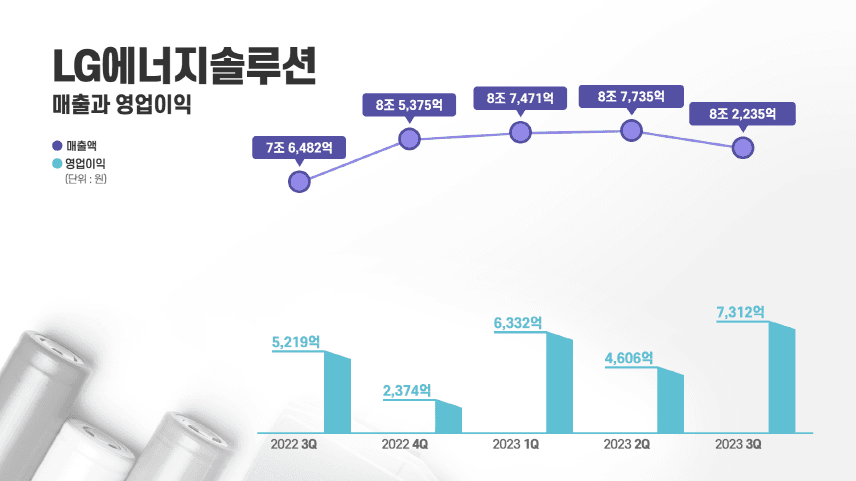 LG에너지솔루션 3분기 실적발표 매출 8조2235억원, 영업이익 7312억원