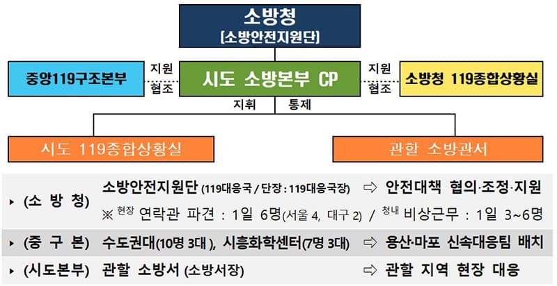 ‘핼러윈데이’ 안전대책 추진…인파 해산시까지 지휘소 등 운영