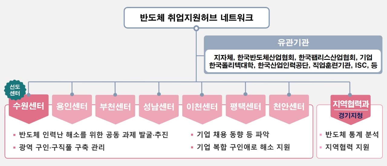 반도체 인력난 해소, 고용센터가 앞장 선다