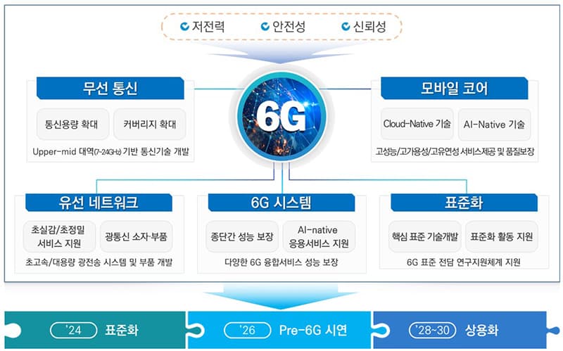 ‘6G 시장’ 경쟁력 확보…4407억 원 투입해 관련 기술개발 추진
