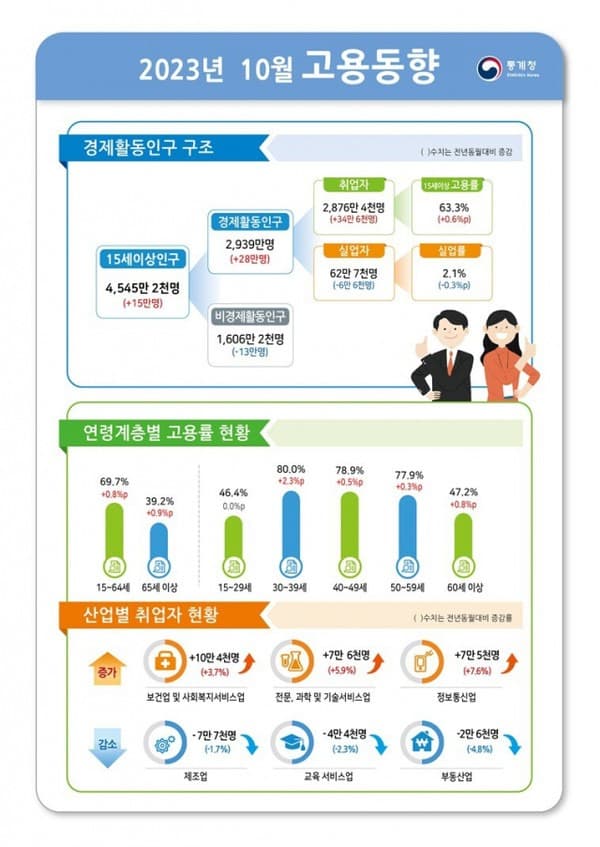 10월 취업자 34만 6000명 증가…고용률 63.3% 역대 최대
