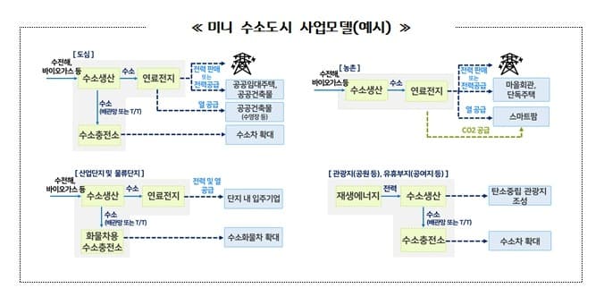 경기도, 미니 수소도시 1호에 용인시 선정.  연간 182톤 수소 생산해 반도체클러스터 등에 활용