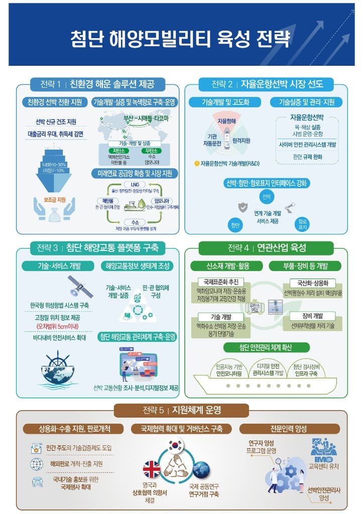 2027년까지 해양모빌리티 시장점유율 1%→ 12%로…해양강국 실현
