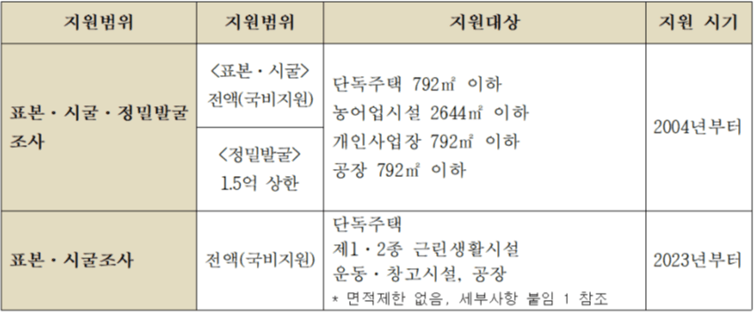 내년도 매장유산 진단조사(표본·시굴) 비용 지원 50억 원으로 확대