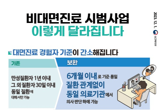 15일부터 비대면진료 확대…야간·휴일에는 초진 전면 허용