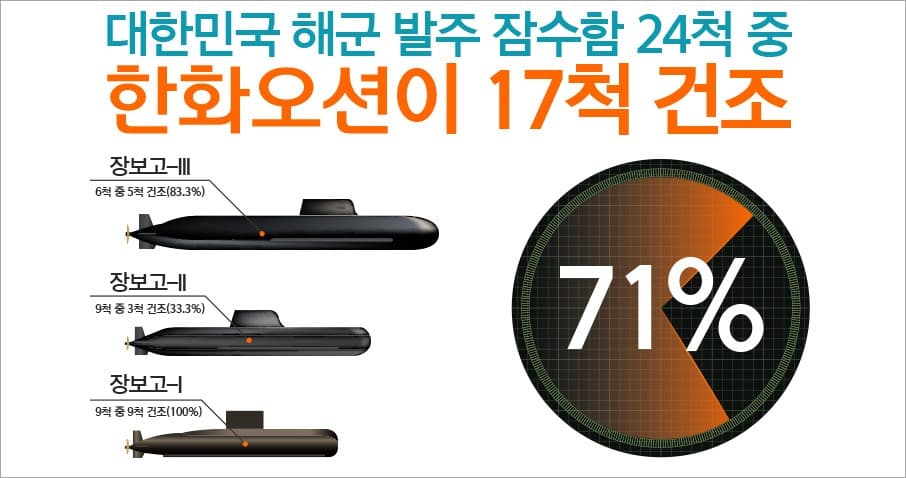 한화오션, 함정 사업관리/기술력 최고 입증