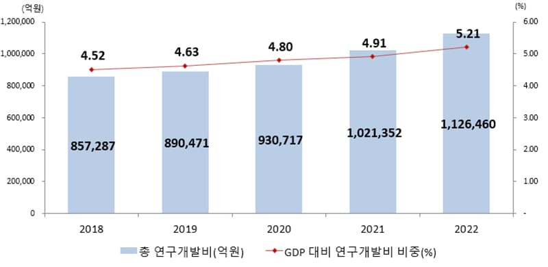 지난해 정부·민간 R&D투자 112조 원…GDP 대비 세계 2위