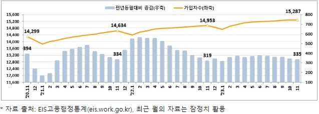 고용행정 통계로 본 2023년 11월 노동시장 동향