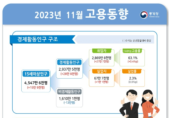 11월 고용률은 63.1%로 역대 최고 실업률은 2.3%로 역대 최저