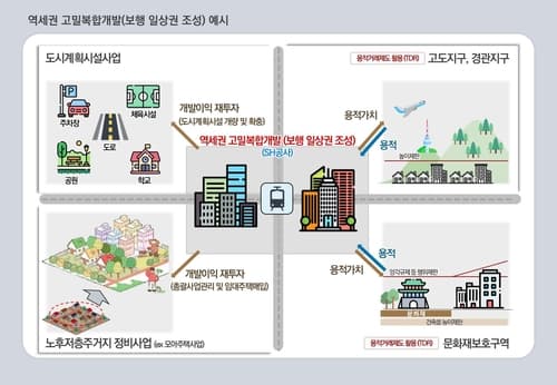 서울주택도시공사, 역세권 고밀복합개발 사업 선제적 추진