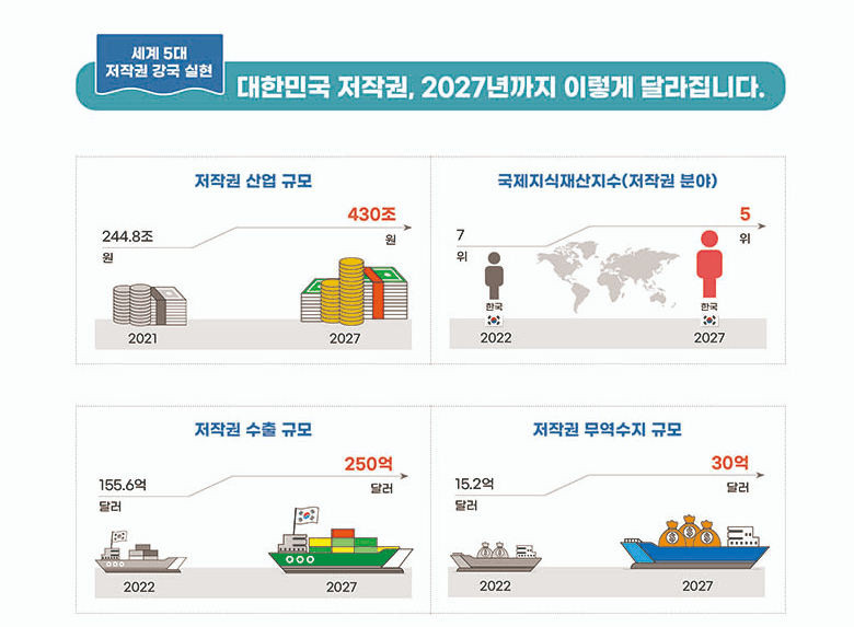 안무·건축 등 저작권 사각지대 없앤다…AI 저작권 기준도 제시