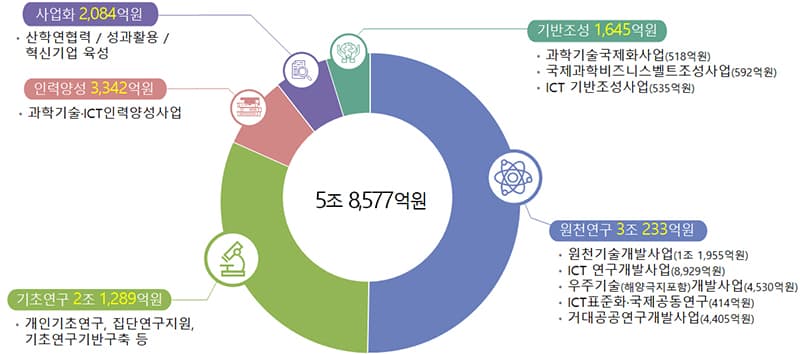 과학기술 R&D에 5조 8577억원 투입…전략기술 확보 투자 강화