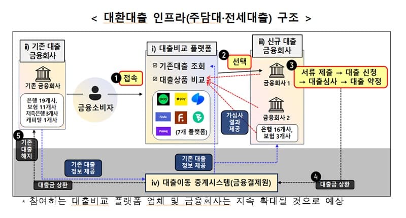 주담대·전세대출 갈아타기, 온라인으로도 가능해진다