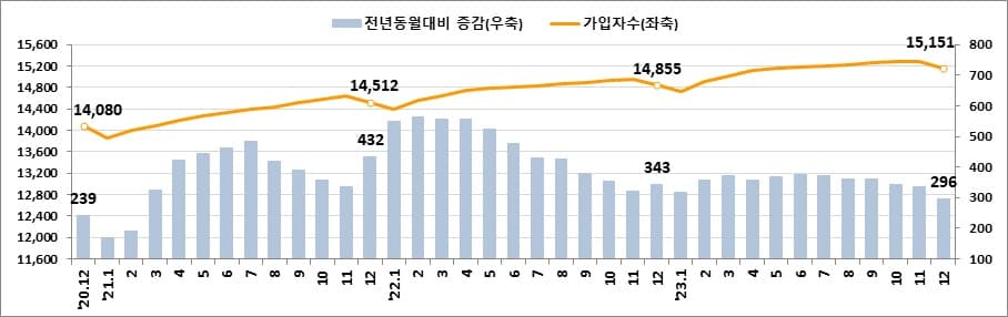 고용행정 통계로 본 2023년 12월 노동시장 동향
