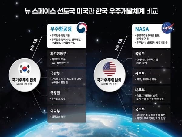 ‘우주항공청’ 5월 개청 목표 후속조치 착수…“2045년 우주강국 도약”