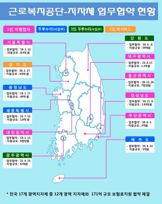 근로복지공단-경상북도와 손잡고 1인 소상공인 보험료 최대 40% 지원