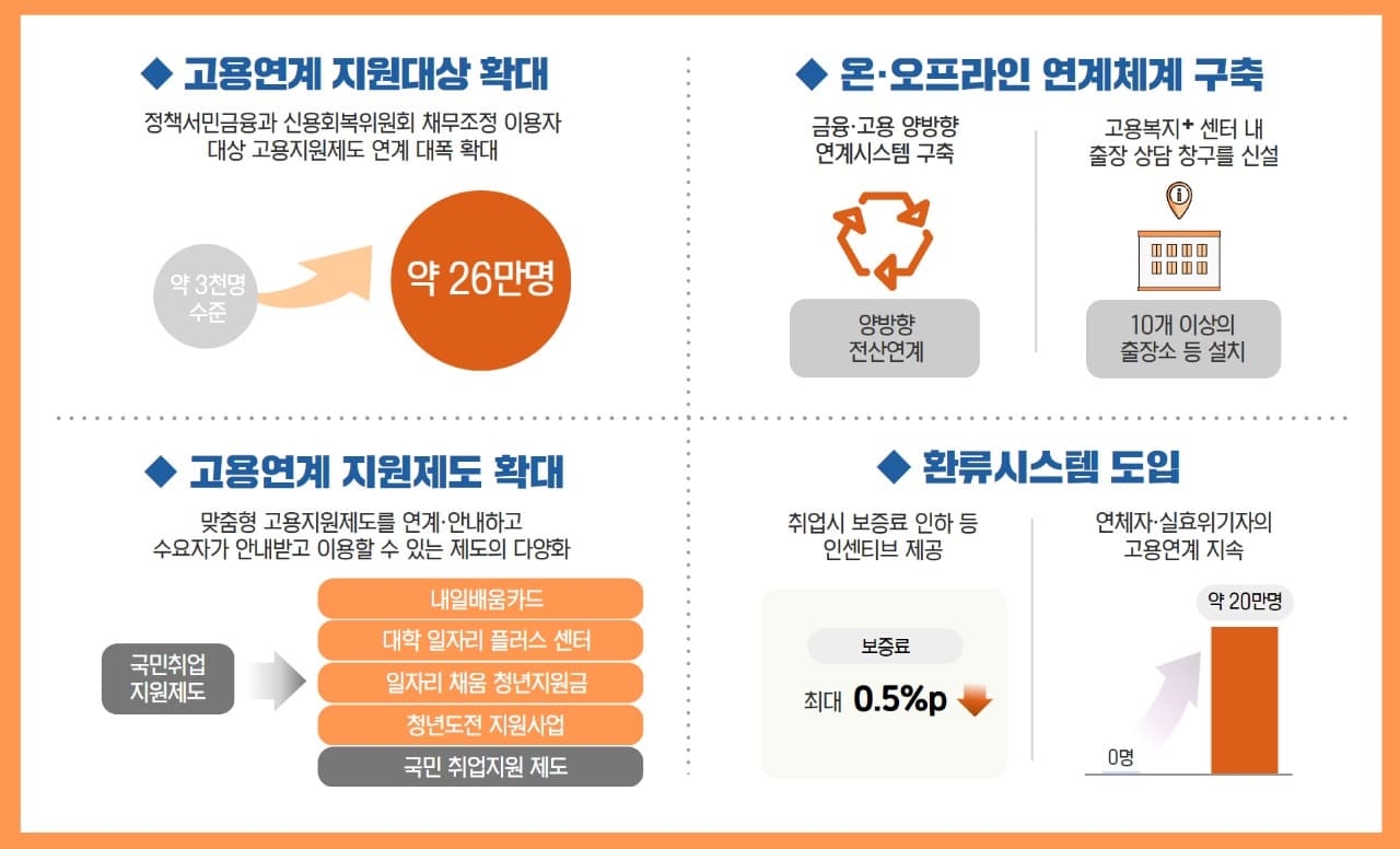 “금융과 고용이 동행을 시작합니다”