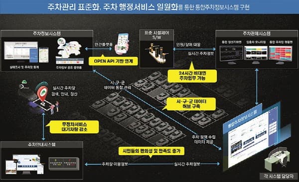 주차정보 현황 실시간으로! 대구광역시 주차정보 통합 ‘첫발’