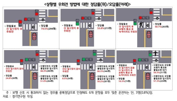 ‘우회전 통행법’ 정확히 알고 있는 수도권 시민은 0.3%