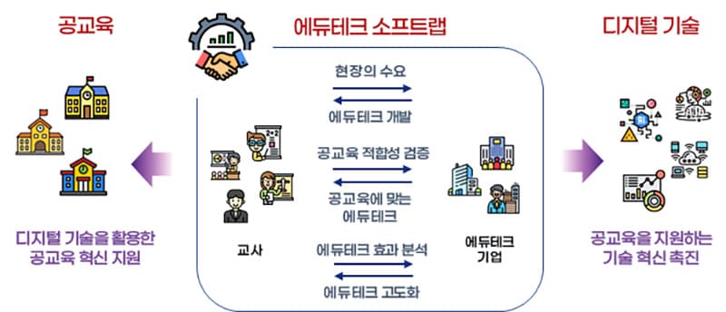 공교육 중심 에듀테크 강화한다…초중등 소프트랩 8곳으로 확대