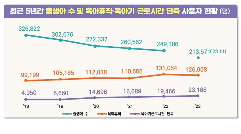 최근 5년간 출생아 수 감소에도  일·육아지원제도 사용자는 증가 추세