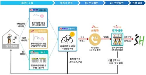 서울주택도시공사, AI·빅데이터로 주거취약계층 고독사 예방한다