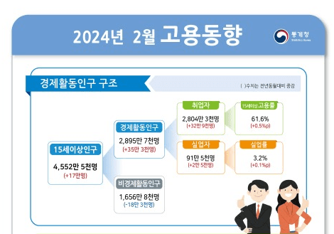 (참고) 고용률ㆍ경제활동참가율 2월 기준 역대 최고