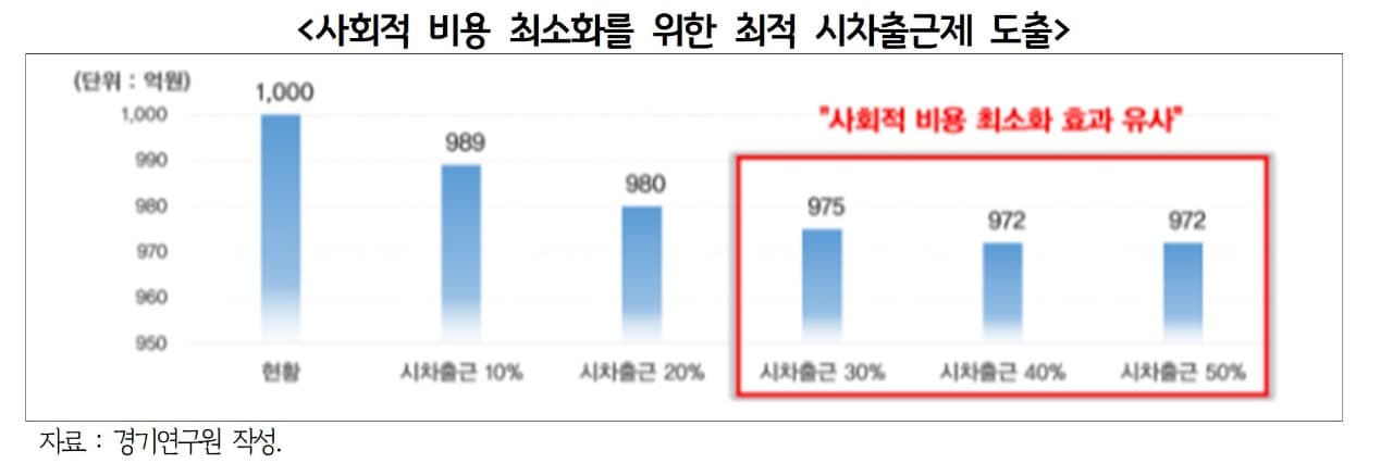 시차출퇴근제 30% 도입하니… 사회적 비용 절감, 서울양평고속도로 13개 건설하는 것과 동일해