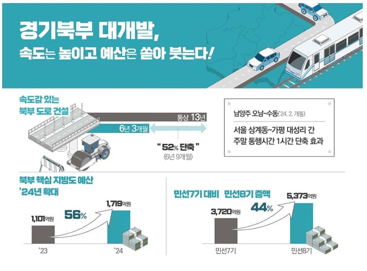 경기북부 대개발, 경기북부를 잇는 철도와 도로로 시작