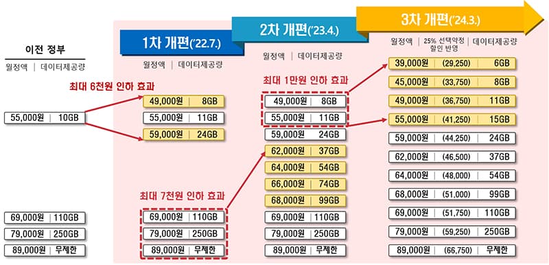 중저가 단말기 2종 출시, OTT 할인혜택 강화…통신비 부담 더 줄인다