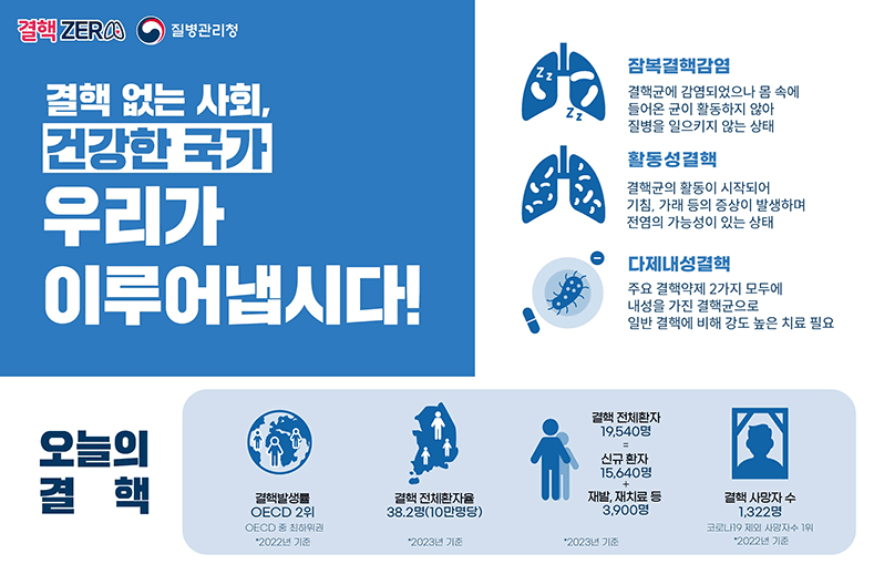 영·유아 시설 종사자 결핵 27.3% ↑…“검진 꼭 받으세요”