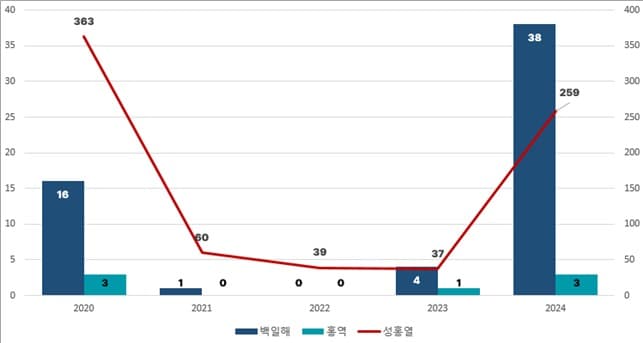 경기도, “코로나19로 주춤했던 감염병 다시 급증. 주의하세요”