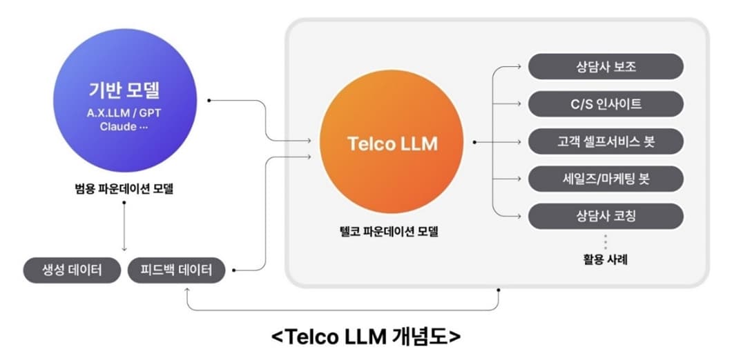 SKT, ‘AI 멀티엔진’ 시동… 韓 ‘텔코LLM’ 6월 출격 예정