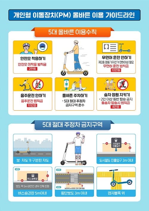 개인형 이동장치(PM) 교통법규 위반 운행 멈춰!