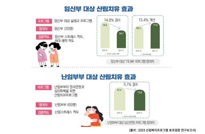 숲에서 태교하고 난임스트레스 해소해요!