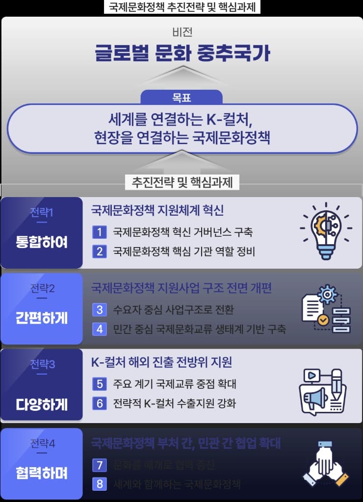 케이-컬처 확산 위해 ‘코리아시즌’ 확대…한류 비즈니스센터도 신설