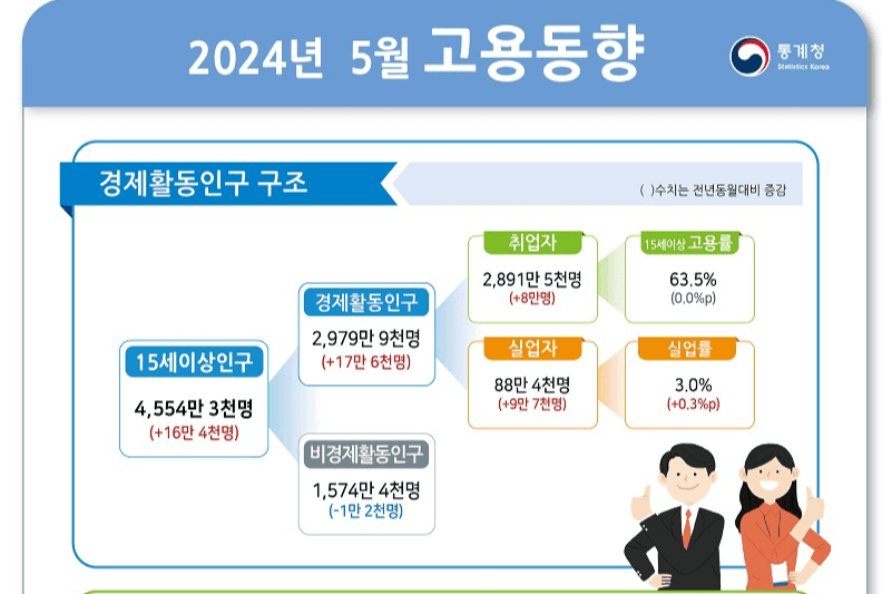 고용률 사상 첫 70% 기록…취업자수 8만 명 ↑, 증가폭은 축소