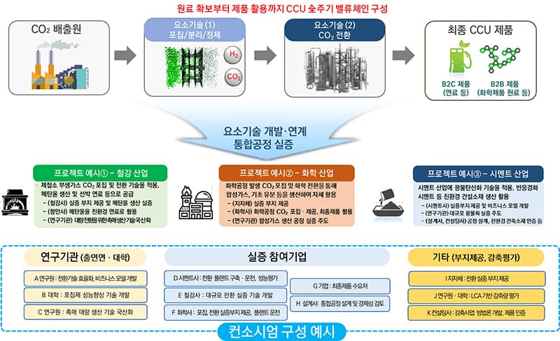 이산화탄소 포집·활용 기술로 ‘온실가스 감축’ 지원