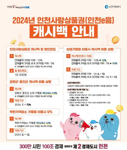 인천사랑상품권, 7월부터 강화·옹진에서 10% 캐시백