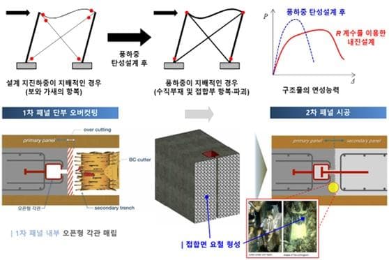 DL건설, 업계 최초 내풍·내진 성능 확보 위한 신기술 적용...“빈번한 자연재해 극복”