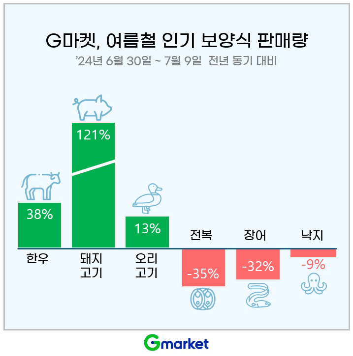 G마켓, 무더위 건강관리 음식 인기… 16일까지 ‘초복’ 프로모션