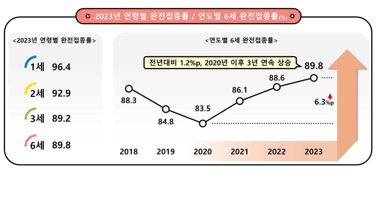 어린이 국가예방접종, 주요 국가 대비 높은 예방접종률 유지