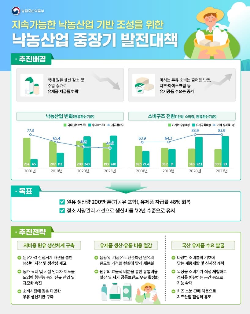 원유가격 동결, 소비감소 추세를 고려하여 음용유 구매량도 사상 처음 축소