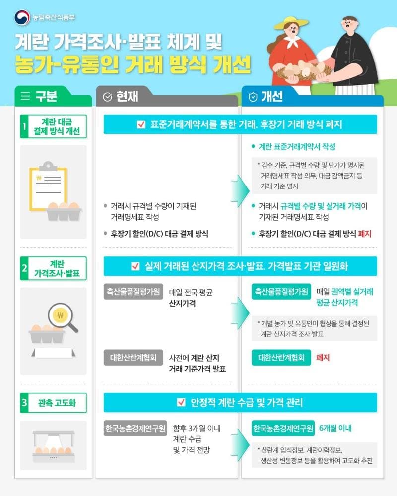 계란 산지가격 고시 60년 만에 폐지…깜깜이 거래 사라진다