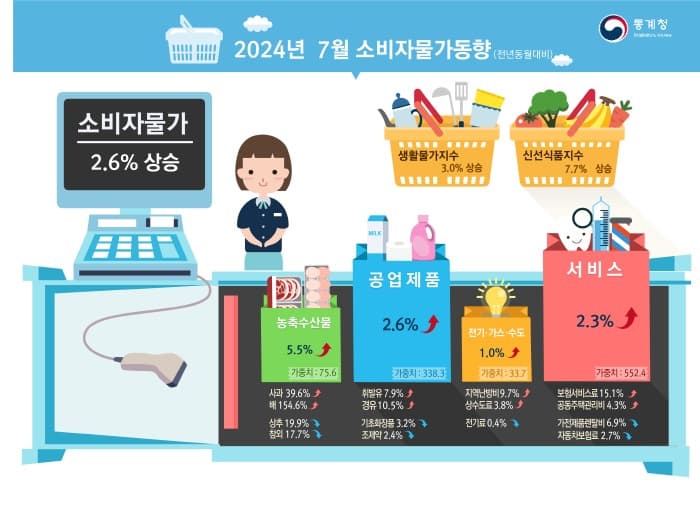 소비자물가 4개월 연속 2%대 유지…정부 “물가안정 안착에 최선”
