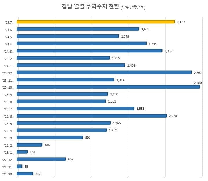 7월 무역수지 21억불, 연중 최대 무역수지로 경상남도 하반기 수출 ‘순풍’