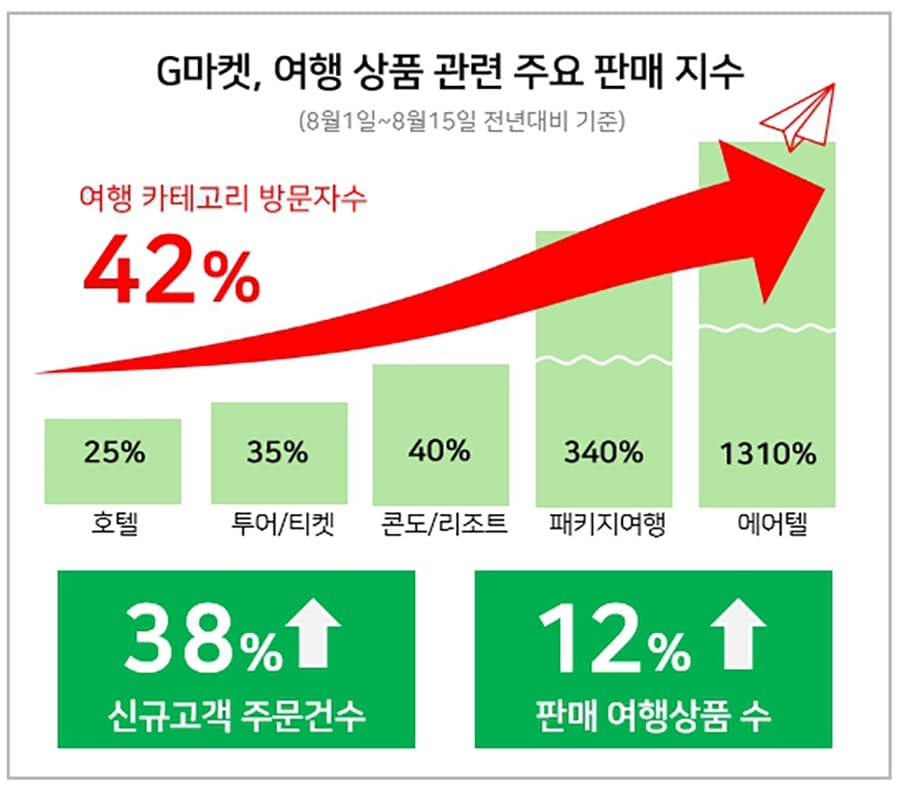 “철 없는 바캉스?”… G마켓, 늦캉스족 몰리며 ‘여행상품’ 특수