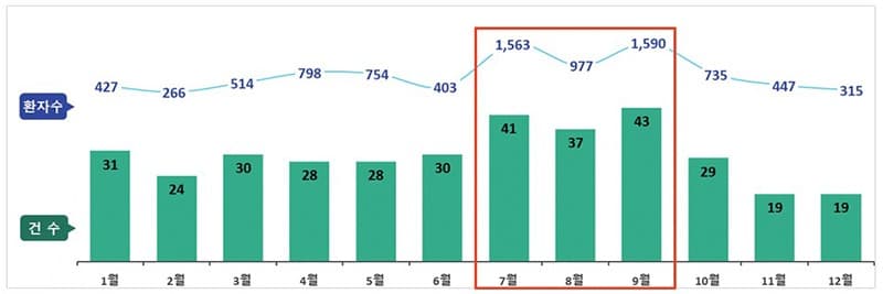 ‘9월 식중독 주의’…식품 상온 보관 등 부주의로 다수 발생