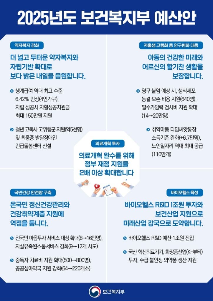 내년 보건복지 예산 7.4% 증가…의료개혁 재정 지원 2배 이상 확대
