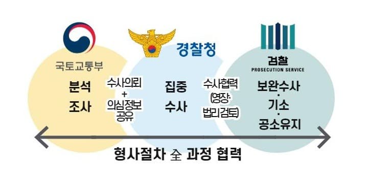 전세사기 조직 40개 적발…15개 조직에 범죄집단조직죄 적용